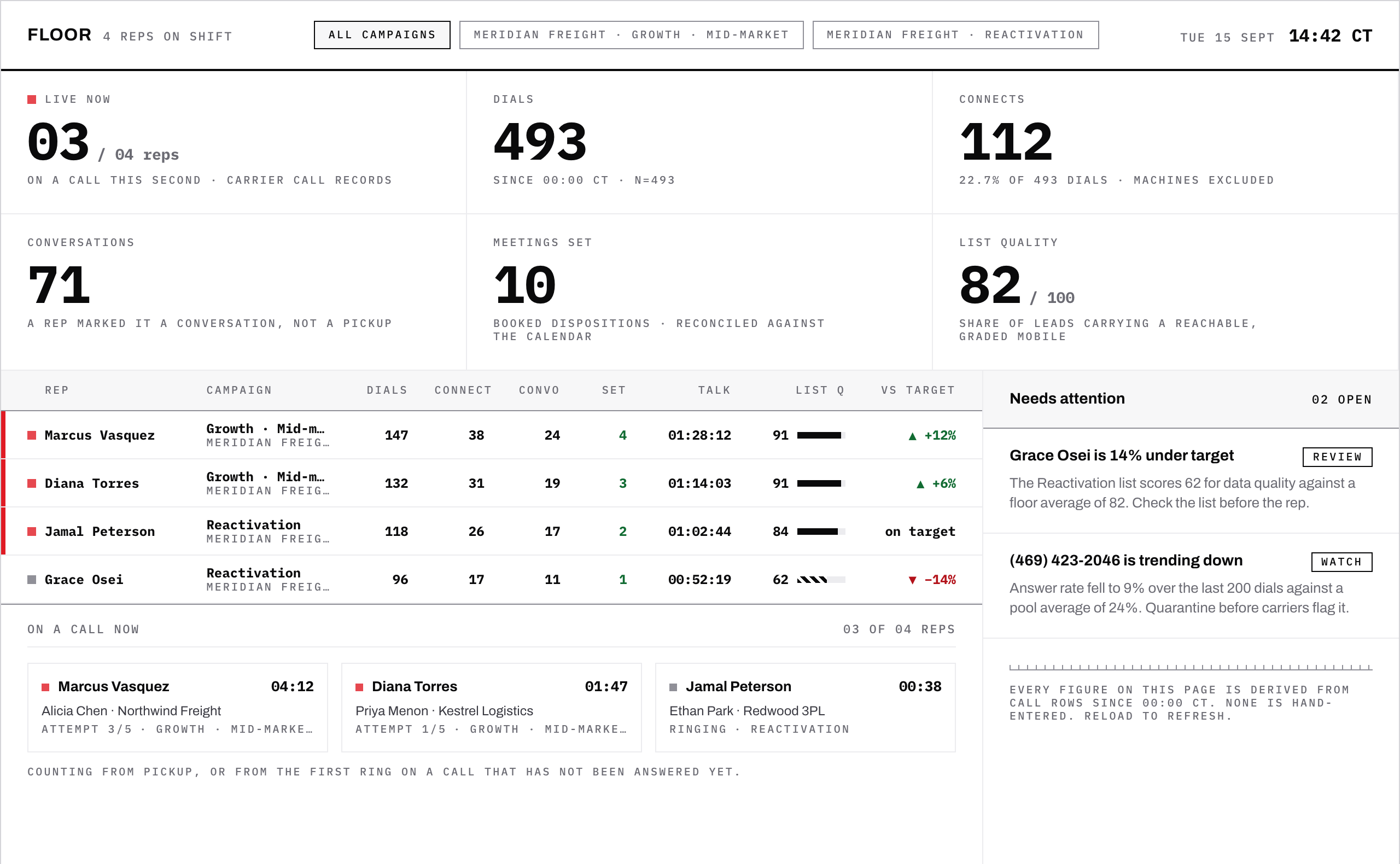 The Hot Leads floor console: dials, connects, conversations and meetings for the day, every rep's numbers against target, and the calls running right now.