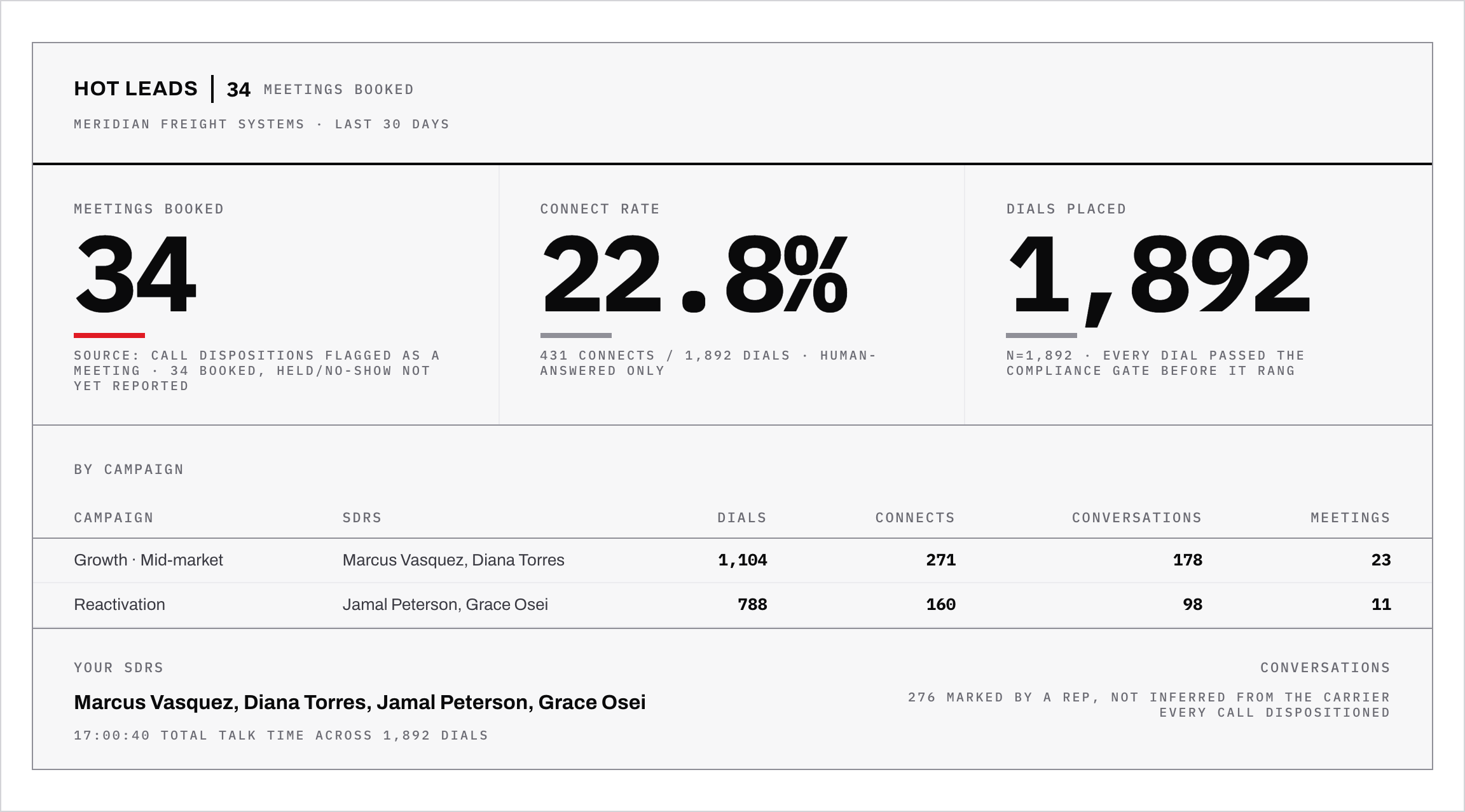 The Hot Leads client dashboard: meetings booked, connect rate and dials placed for the last 30 days, broken down by campaign and by rep.